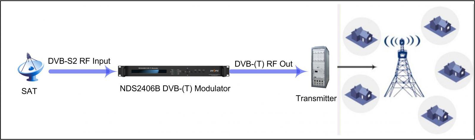 NDS2406B DVB-(T) modulator pri