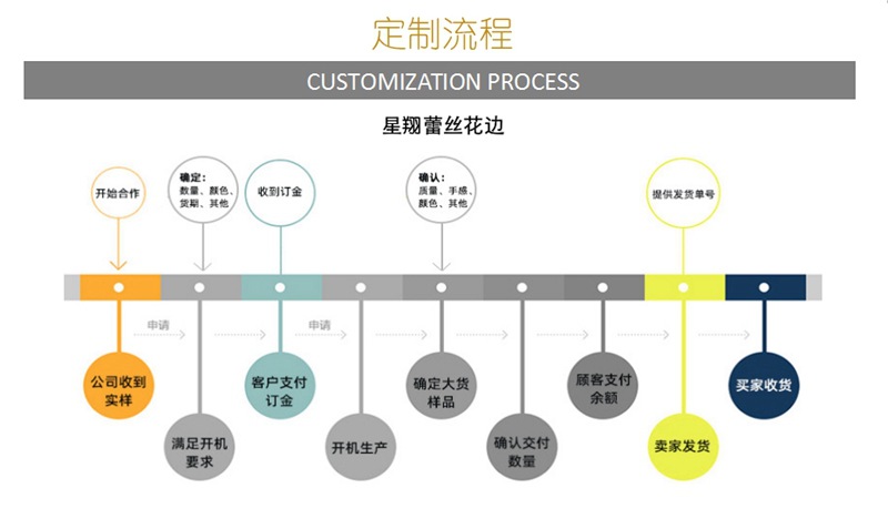 定制流程