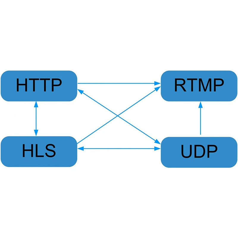 IPTV modulator
