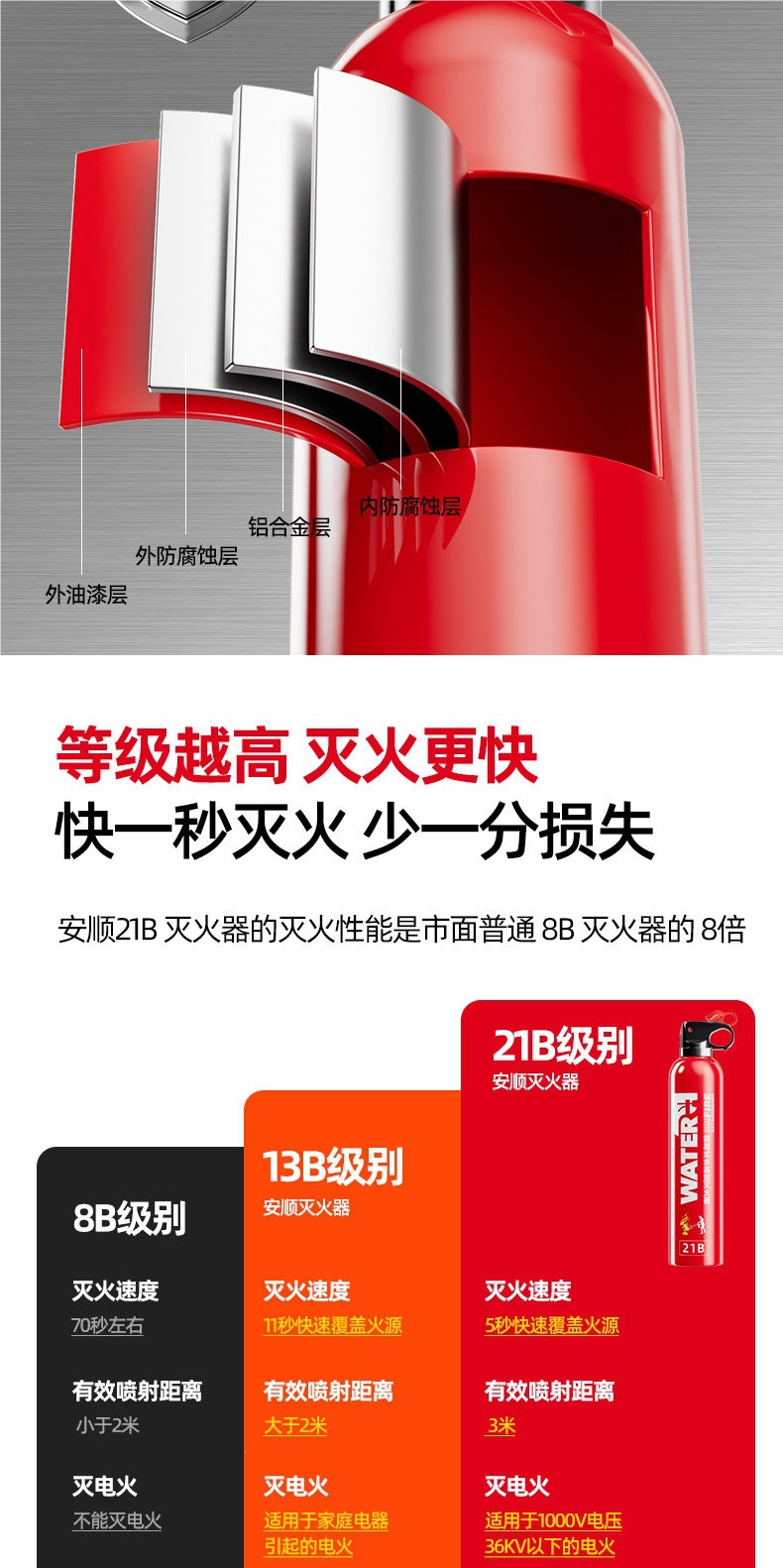 Household water-based fire extinguisher, 2026 new national standard, 3C certified, high-temperature resistant, explosion-proof, simple design for kitchen and private vehicles