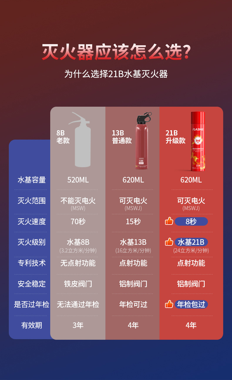 21B Vehicle-Mounted Fire Extinguisher 360-Degree Water-Based Fire Extinguisher Portable Car Home Kitchen Fire Equipment
