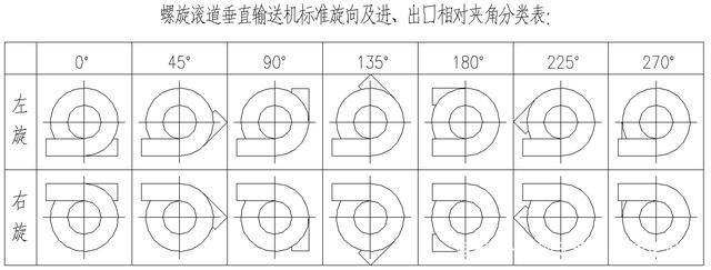 螺旋輸送機(jī)角度