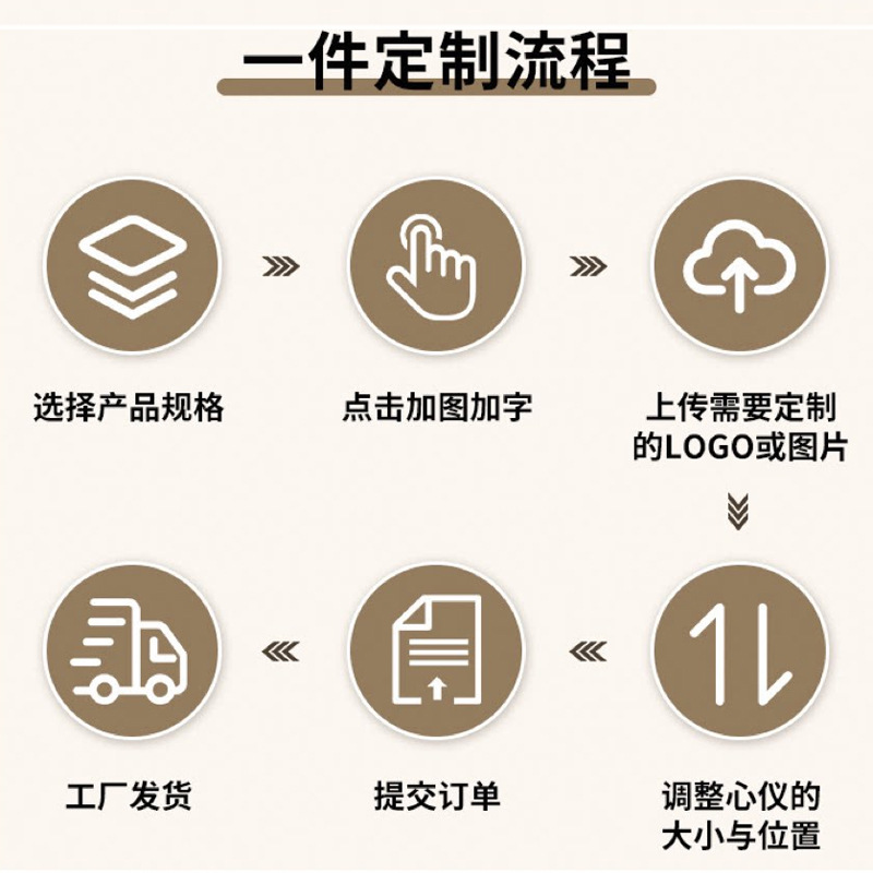 详情页-定制流程