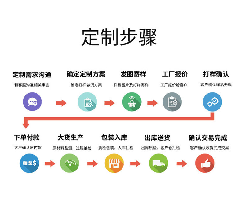 定制步骤