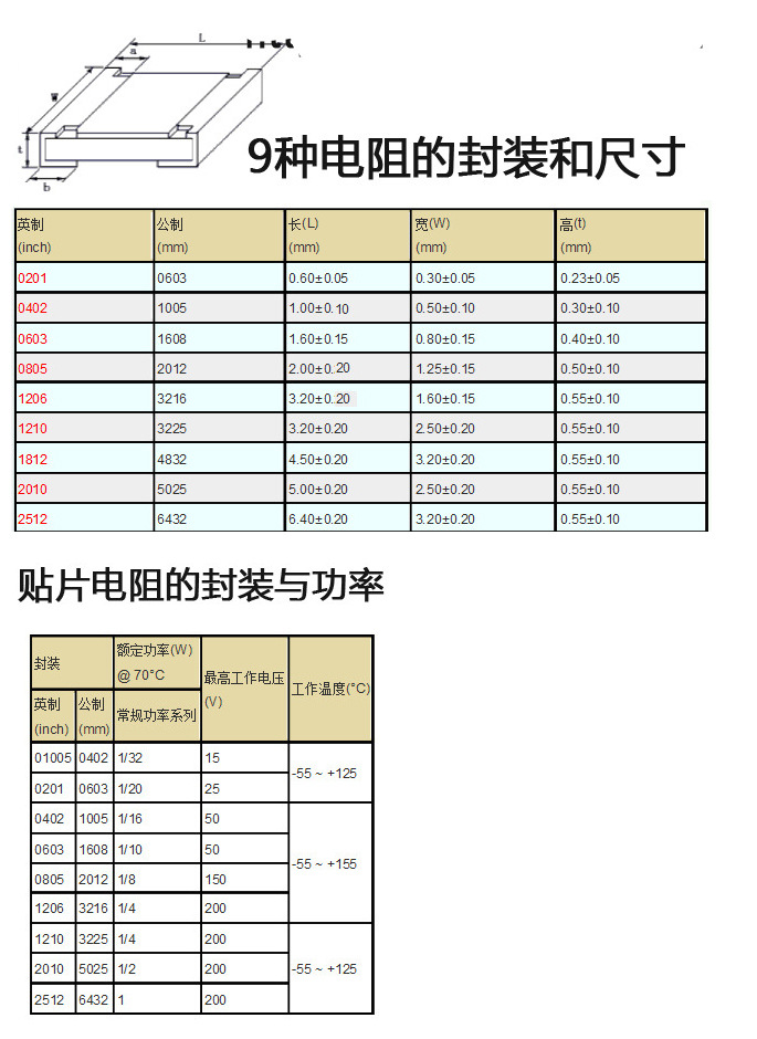 電阻規(guī)格封裝