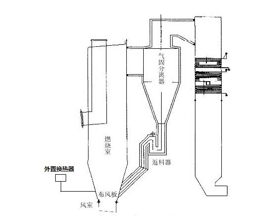 循环流化床锅炉CFB