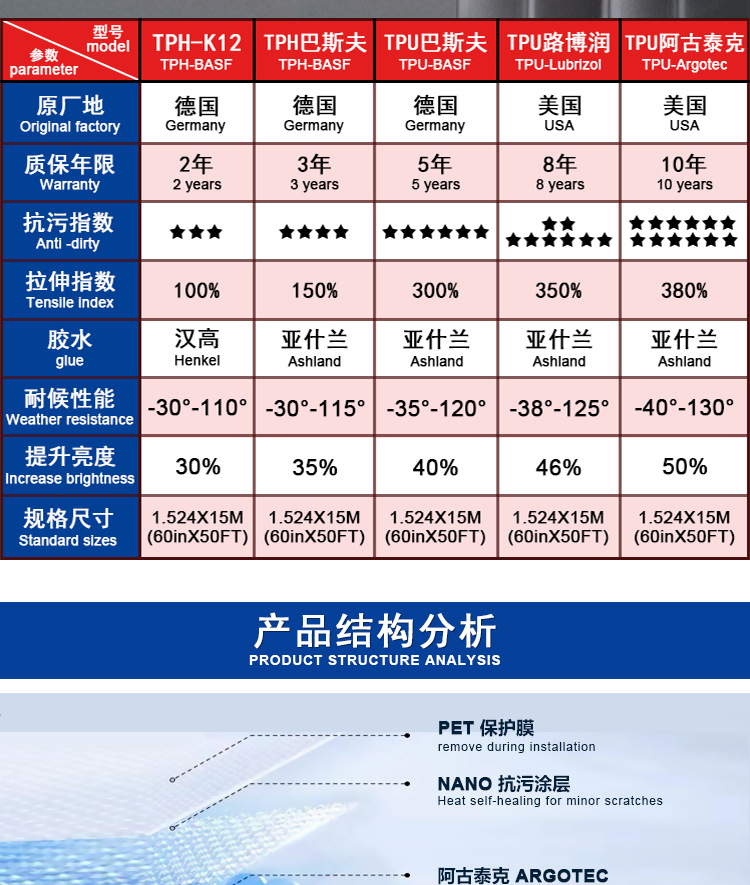 Factory direct sales of TPU invisible car wrap paint protection film, PPF self-healing coating, transparent car film, sold in full rolls