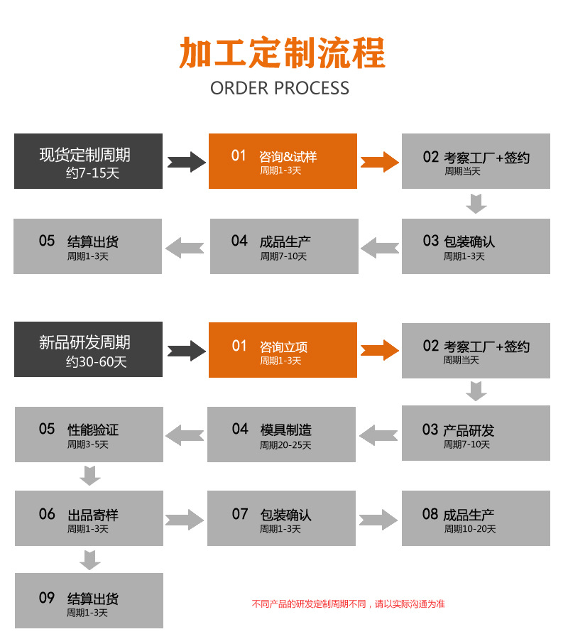 细节图实力图定制流程