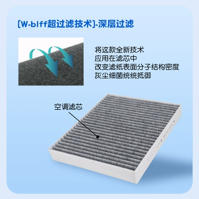 PM2.5 original factory upgrade – Automobile filter element