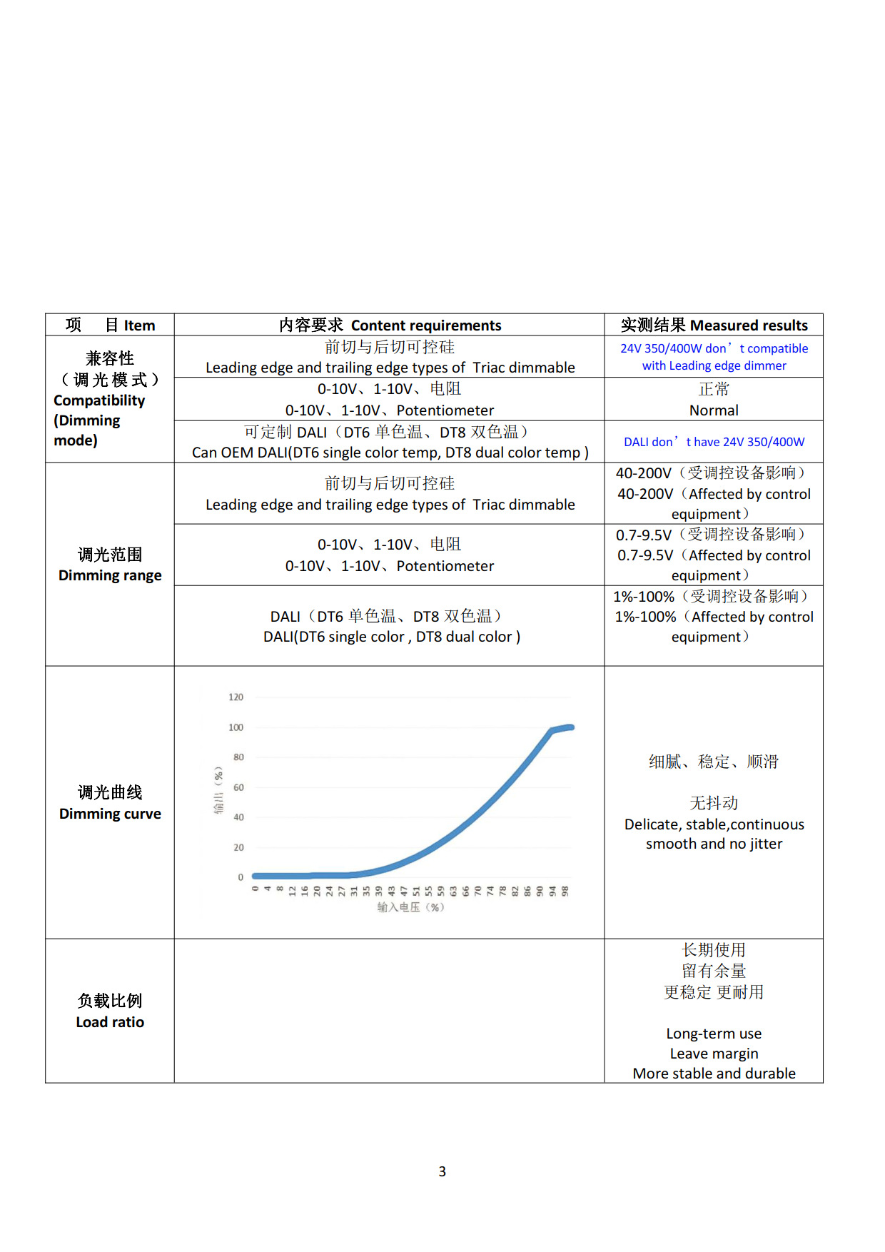 派尼尔室内调光电源系列规格书60-400W 中英文_3派尼尔