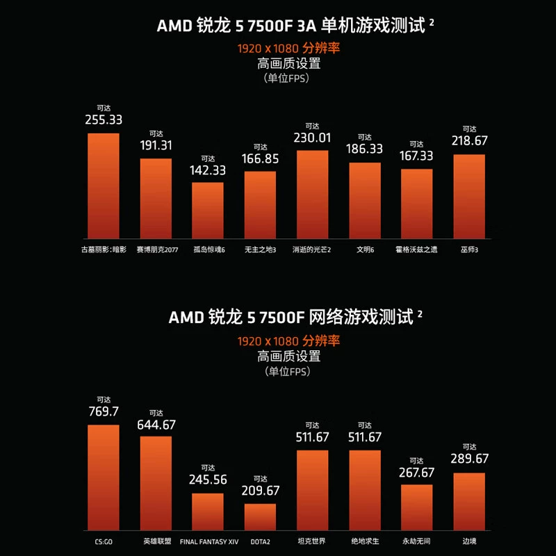 Процессор AMD Ryzen 7000 серии Ryzen 5 7500F, 6 ядер, 12 потоков, интерфейс AM5, в комплекте с коробкой CPU