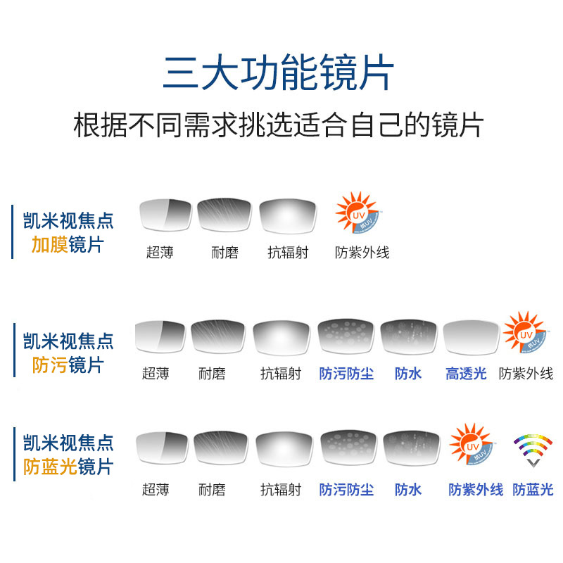 明Y万X凯米U6防蓝光超薄1.74高度数蔡司配眼镜片1.67非球面散光U2详情2