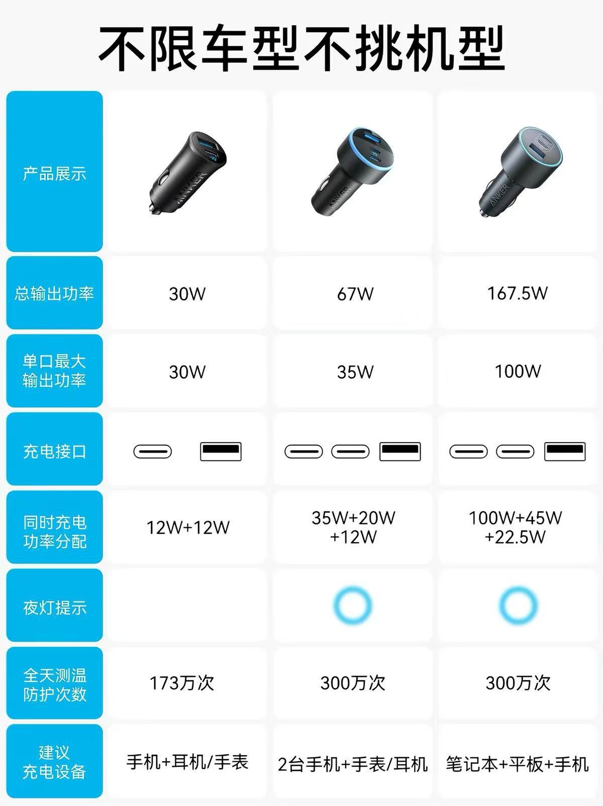 Anker Car Charger Super Fast Charging 167.5W Cigarette Lighter USB for Apple 17, Xiaomi, Huawei Phones