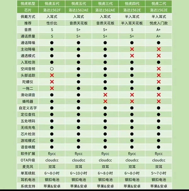 悦虎1571AM洛達華強北五代bluetoothイヤホンpro2金腔騒音低減6代二代1562E四代|undefined