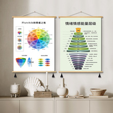 超大心理咨询室装饰画情绪冰山马斯洛理论感受轮表情挂画中式挂画