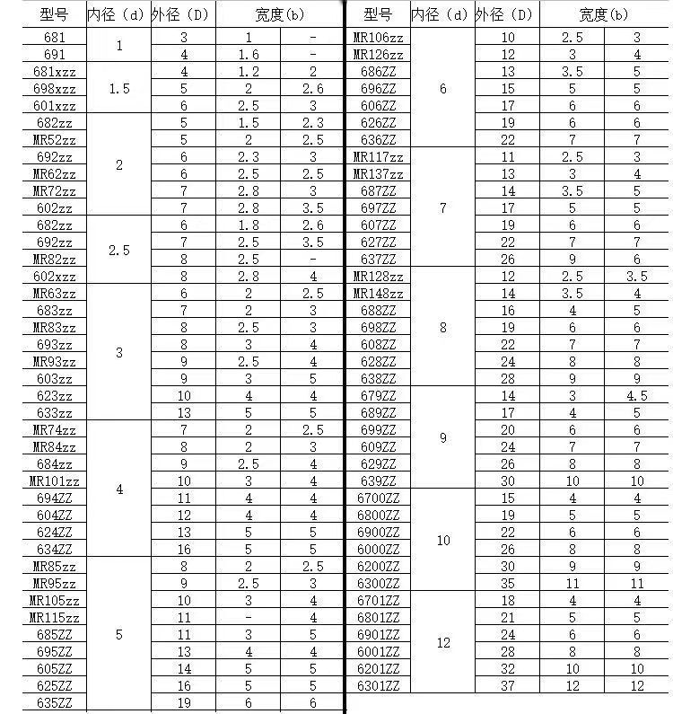 卸売高速ミニチュア小型ベアリング内径 1 1.5 2.5 3 4 5 6 7 8 9 10 11 12 低ノイズ|undefined