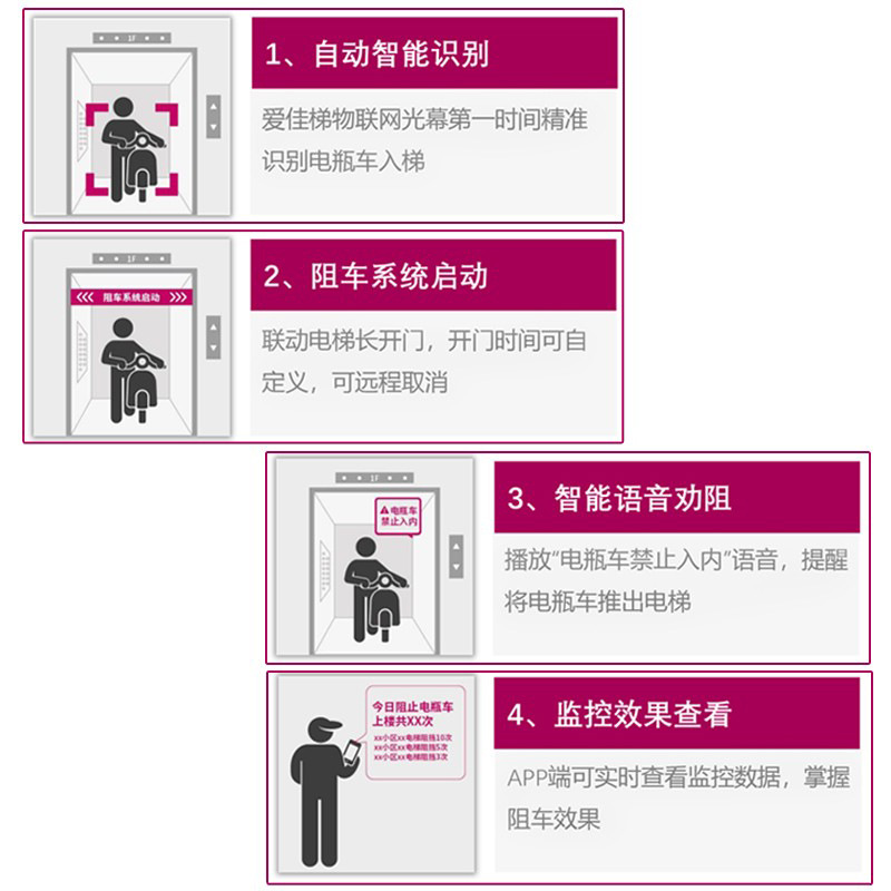 佳格电梯物联网光幕通用型防电动电瓶车禁止进入智能识别报警系统