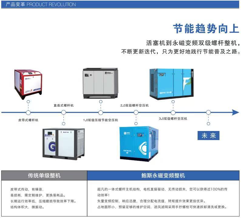 Bosch 2.0 Level 22-8Ii Dual-Stage Energy-Saving Permanent Magnet Variable Frequency Screw Air Compressor