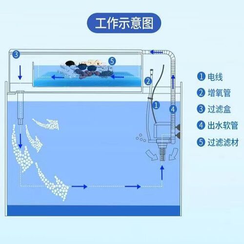 Songbao fish tank filter three-in-one filtration equipment aquarium silent circulation oxygenation submersible pump fish tank filter box