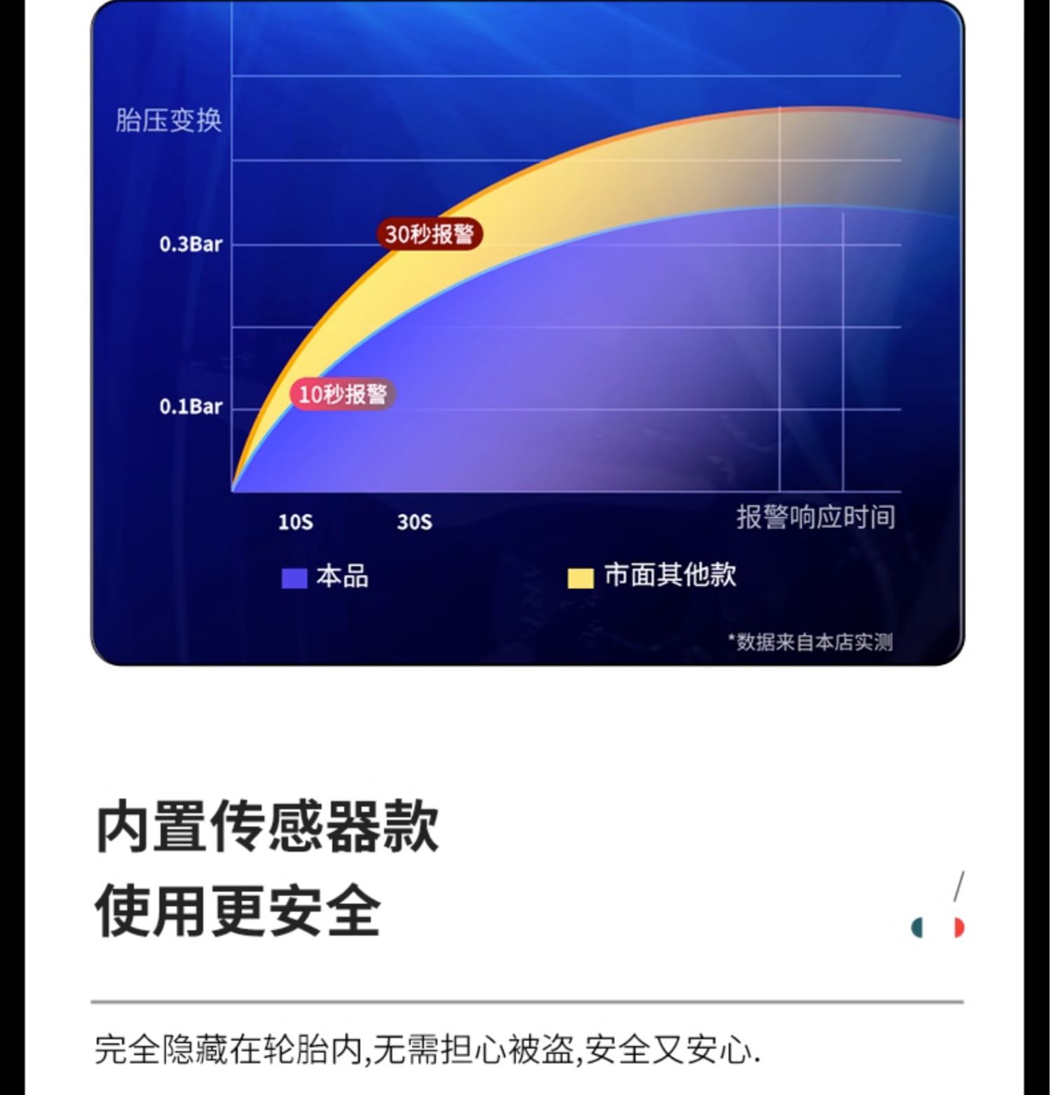 Suitable for Tire Pressure Monitor Built-In External Car Tire Detection Monitor Wireless Solar High-Precision Measurement