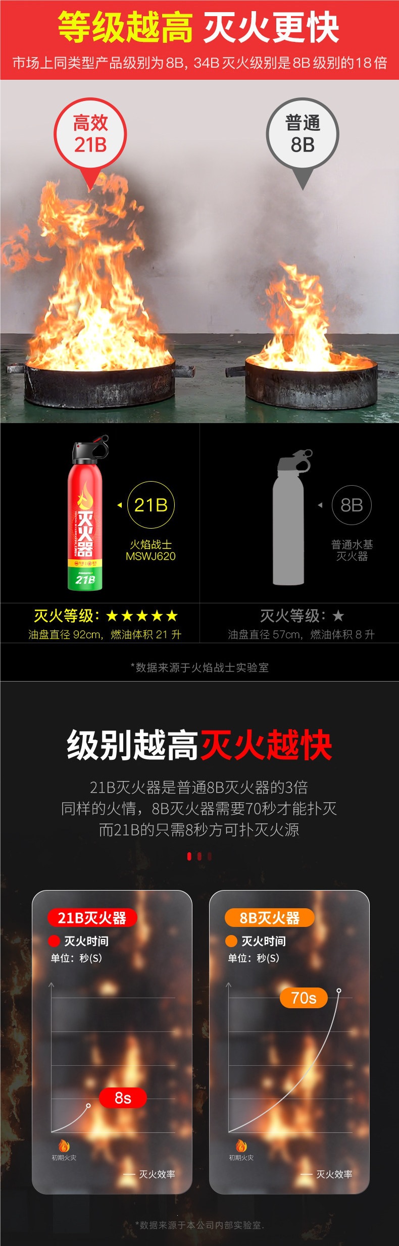 Flame Warrior Car Fire Extinguisher 2026 New Model 21B Water-Based for Car and Home Use, Genuine Product for Private Vehicles, High-Temperature Explosion-Proof