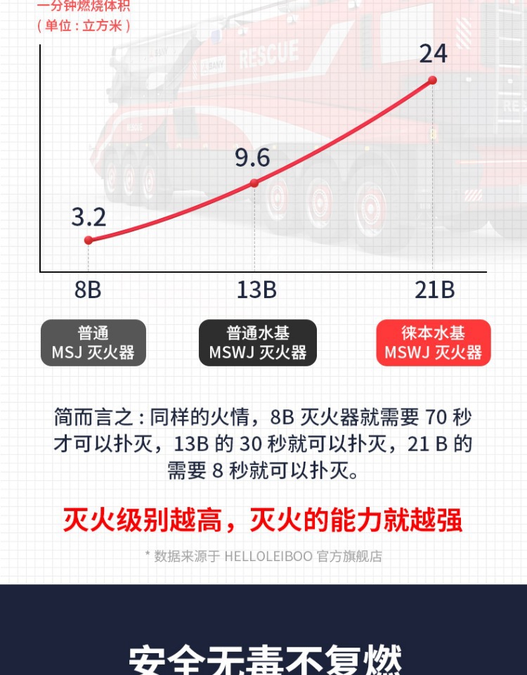Portable Vehicle-Mounted Water-Based Fire Extinguisher, High-Performance Emergency Portable In-Vehicle Fixed Annual Inspection Fire-Fighting Equipment for Vehicles