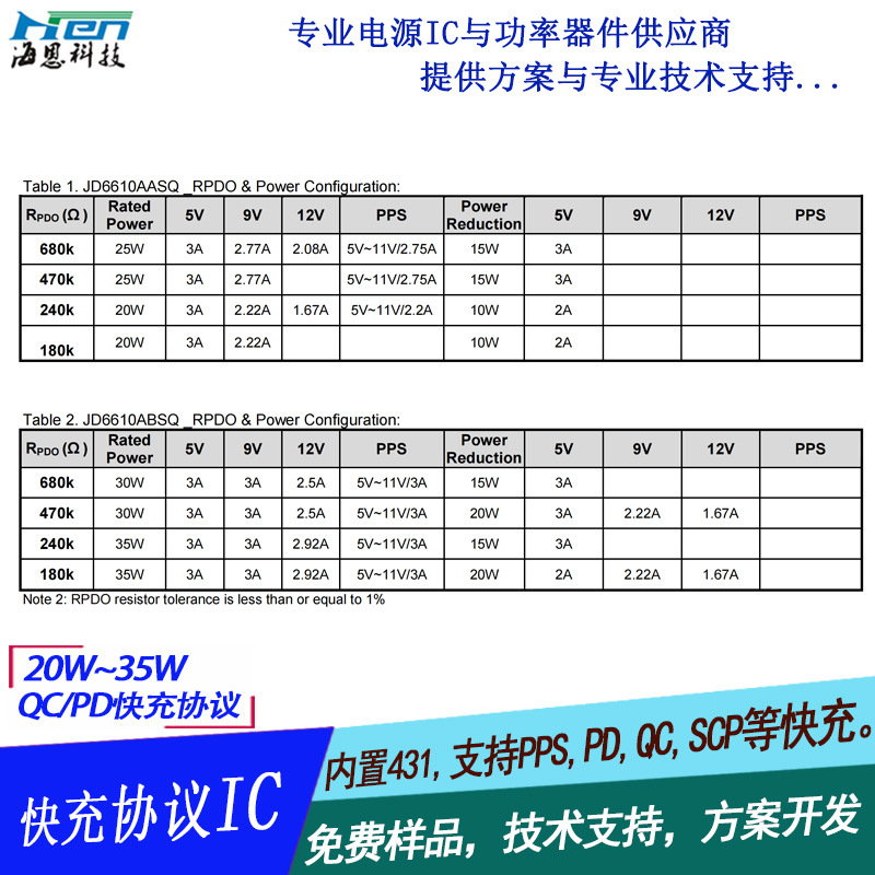 ԭװƷ 20W PDԴЭIC C+C ˫C C PDоƬ JD6610AASQ