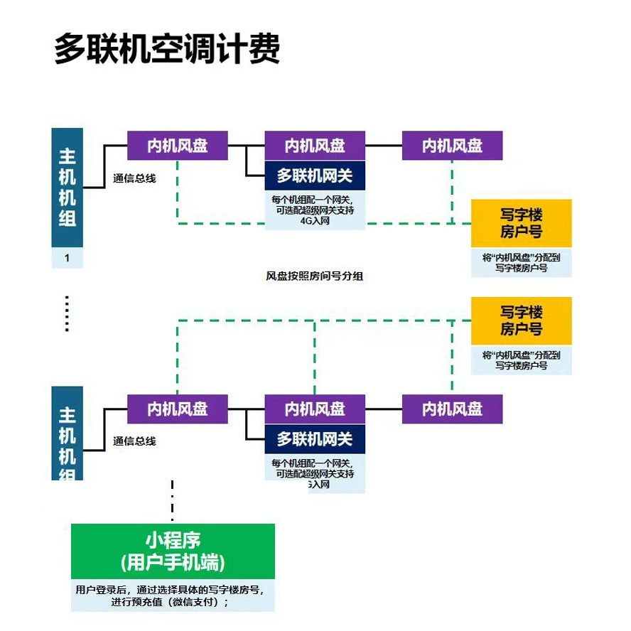 Многоподключенная фазаная система Midea IoT поддерживает многофункциональную фазовую систему VRV для мобильных приложений.