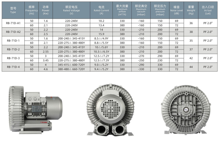18.5KW ventilador de alta presión de vacío de alimentación RB-91D - 3 ventilador de alta presión de vórtice tipo turbina de frecuencia variable ventilador de alta presión