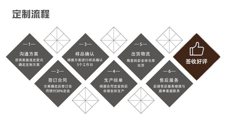 定制流程