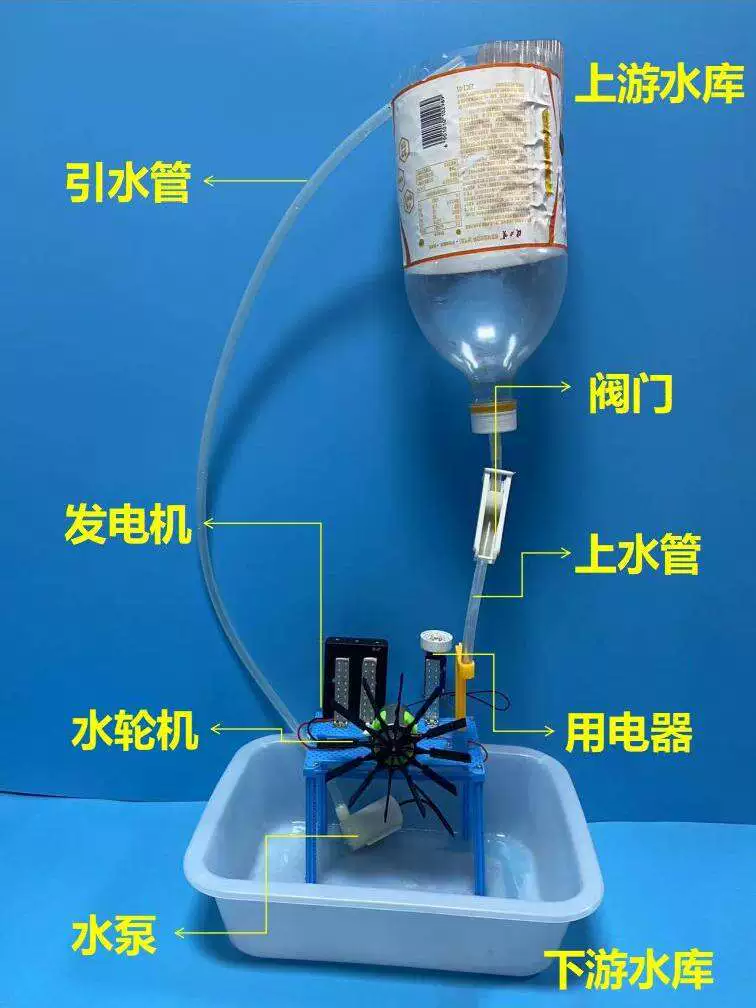 Hydropower model, water experiments, possible sources, pumped storage, Three Gorges Dam