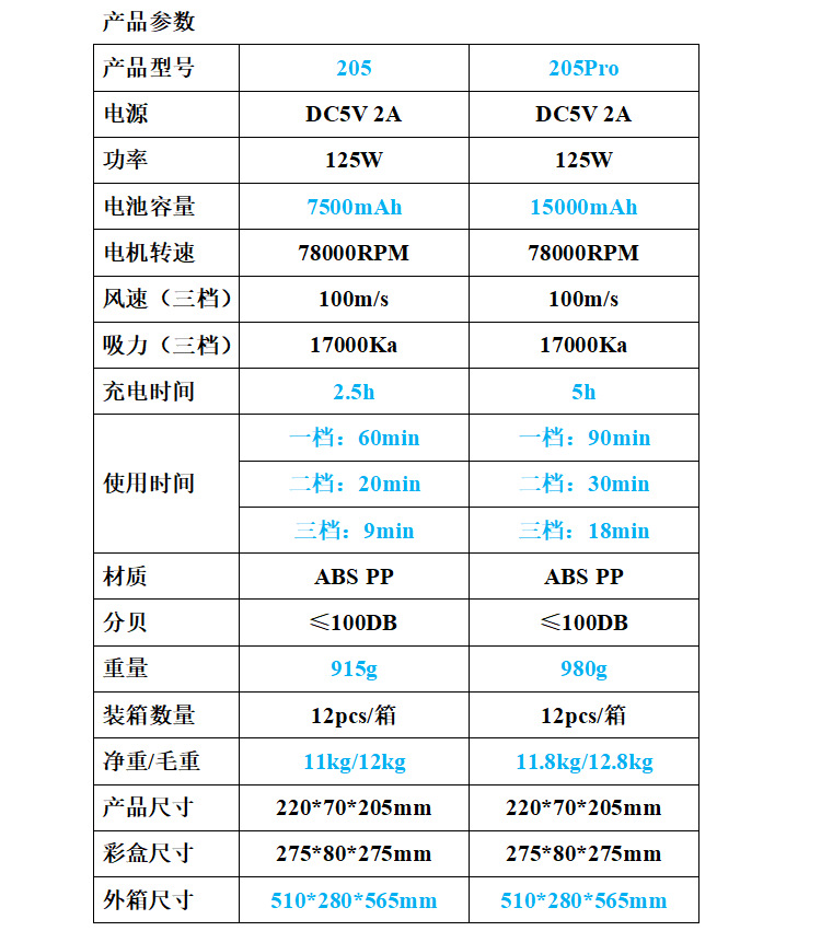 205参数对比