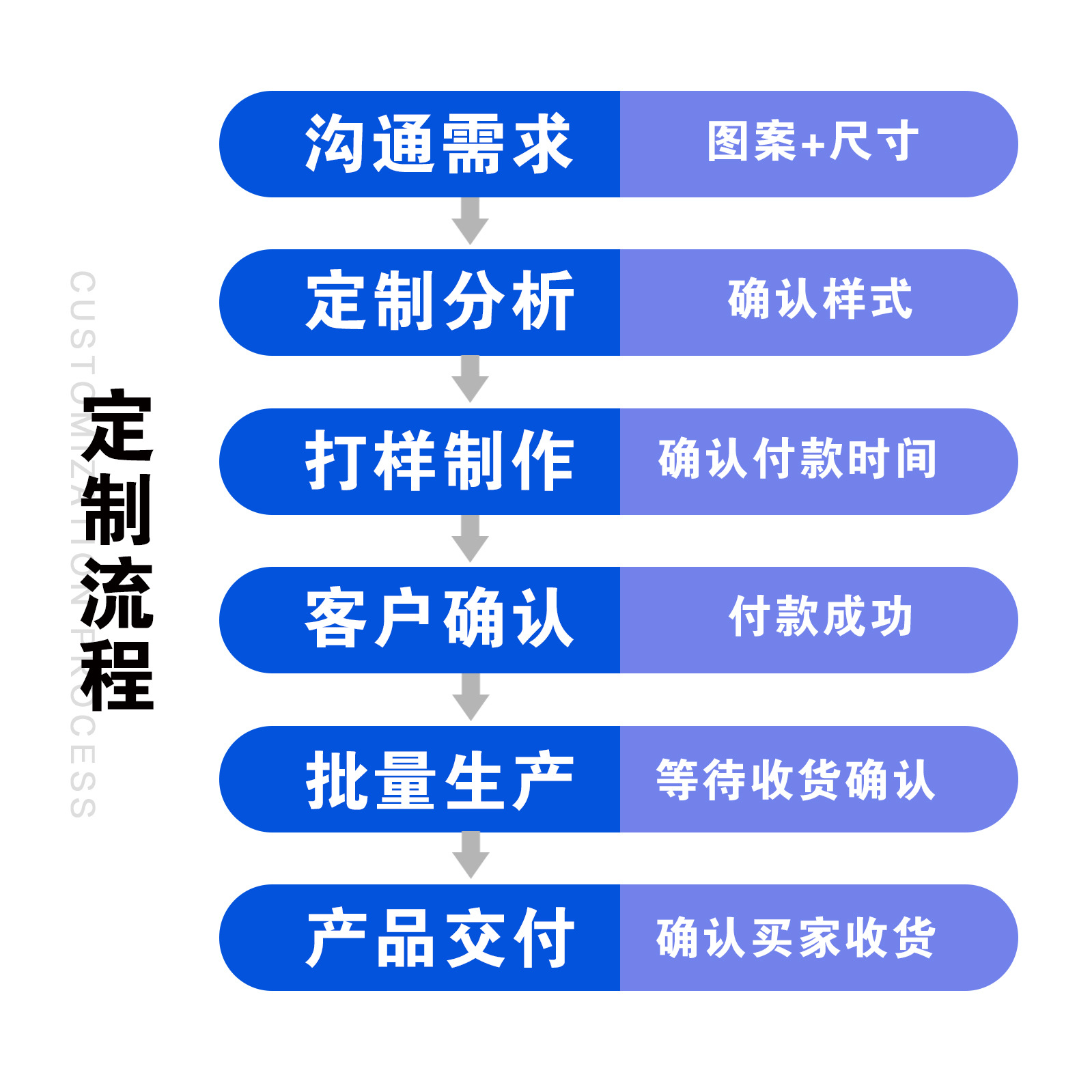 定制流程