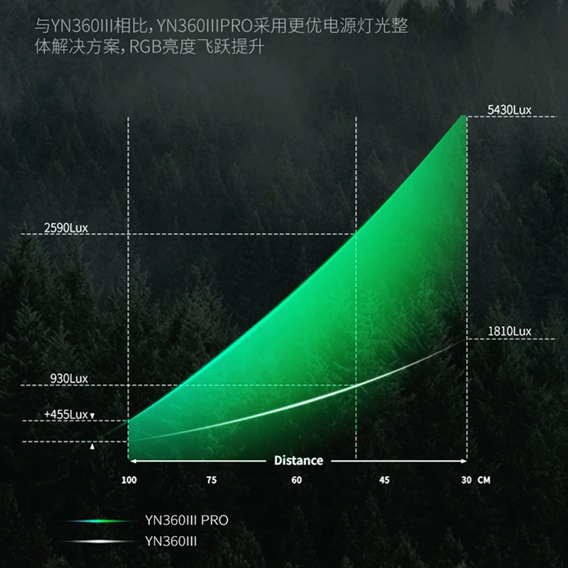 Yongnuo YN360III PRO третье поколение RGB разноцветная палка-светильник ледяная лампа ручной светодиодный наполняющий свет для стримов и уличной съёмки