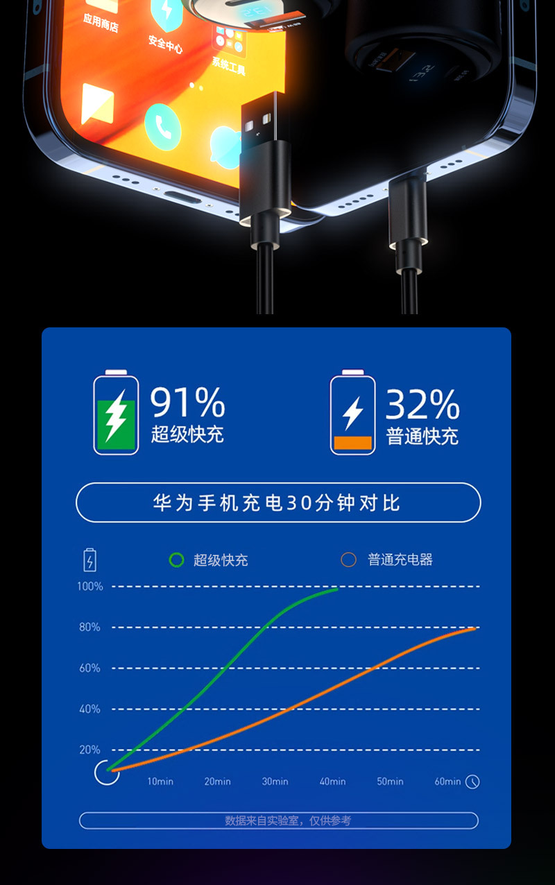 120W Full Protocol Car Charger Is Suitable for Xiaomi, Huawei, Oppo, Honor Super Fast Charging, and Vivo Flash Charging