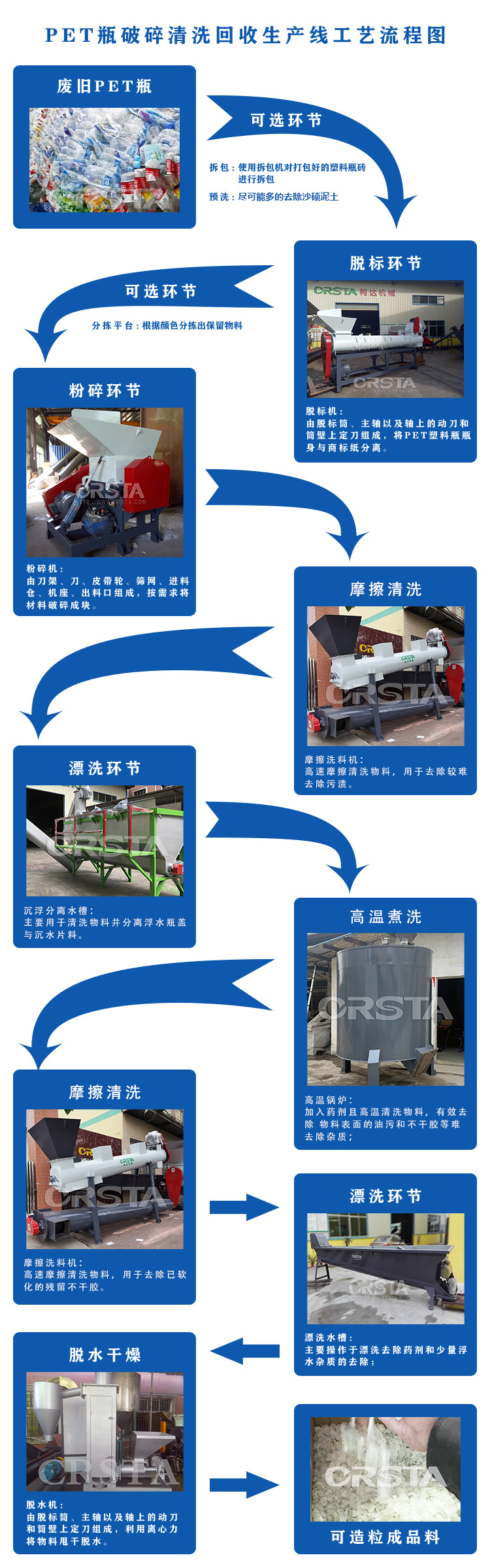 pet瓶回收线工艺流程图.jpg