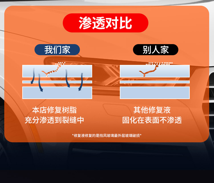 Glass Repair Liquid for Car Windshield Cracks, Fissures, and Scratches; Restoration Agent, Traceless Tool, Repair Glue Liquid