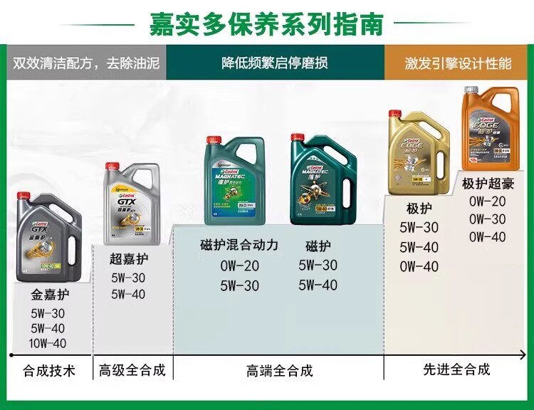 Suitable for Castrol Engine Oil, Fully Synthetic Automotive Engine Oil, Automotive Lubricant, Extreme Protection 0W20 C5 4L-6L