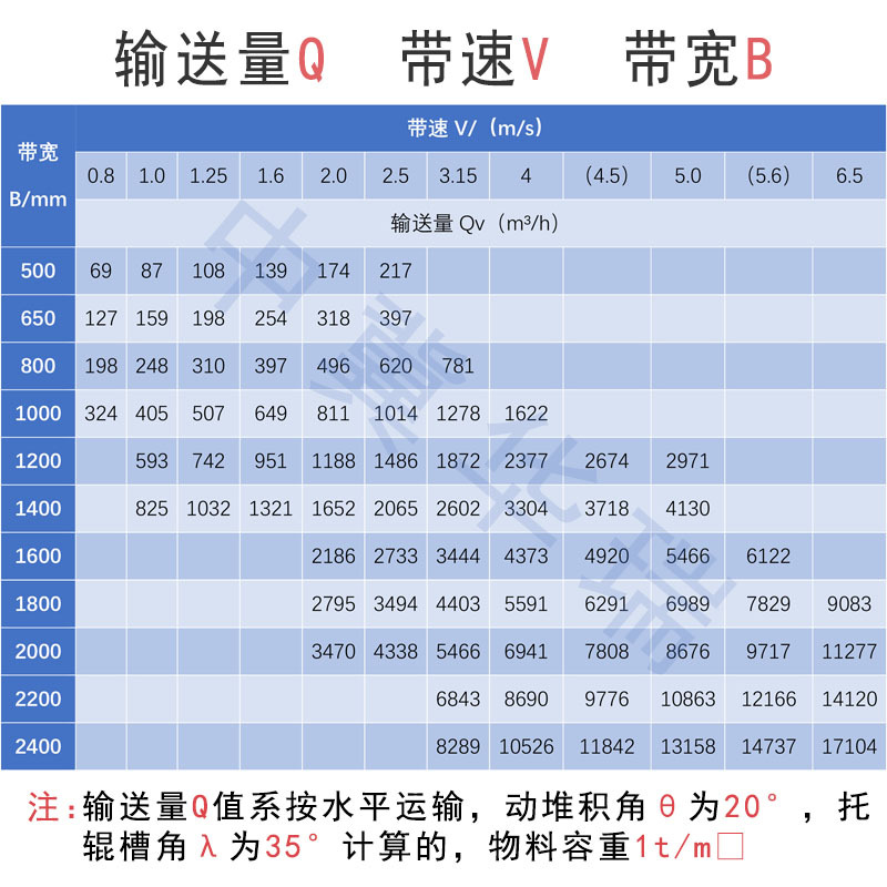 (主图第二张)输送量Q带速V带宽B.jpg