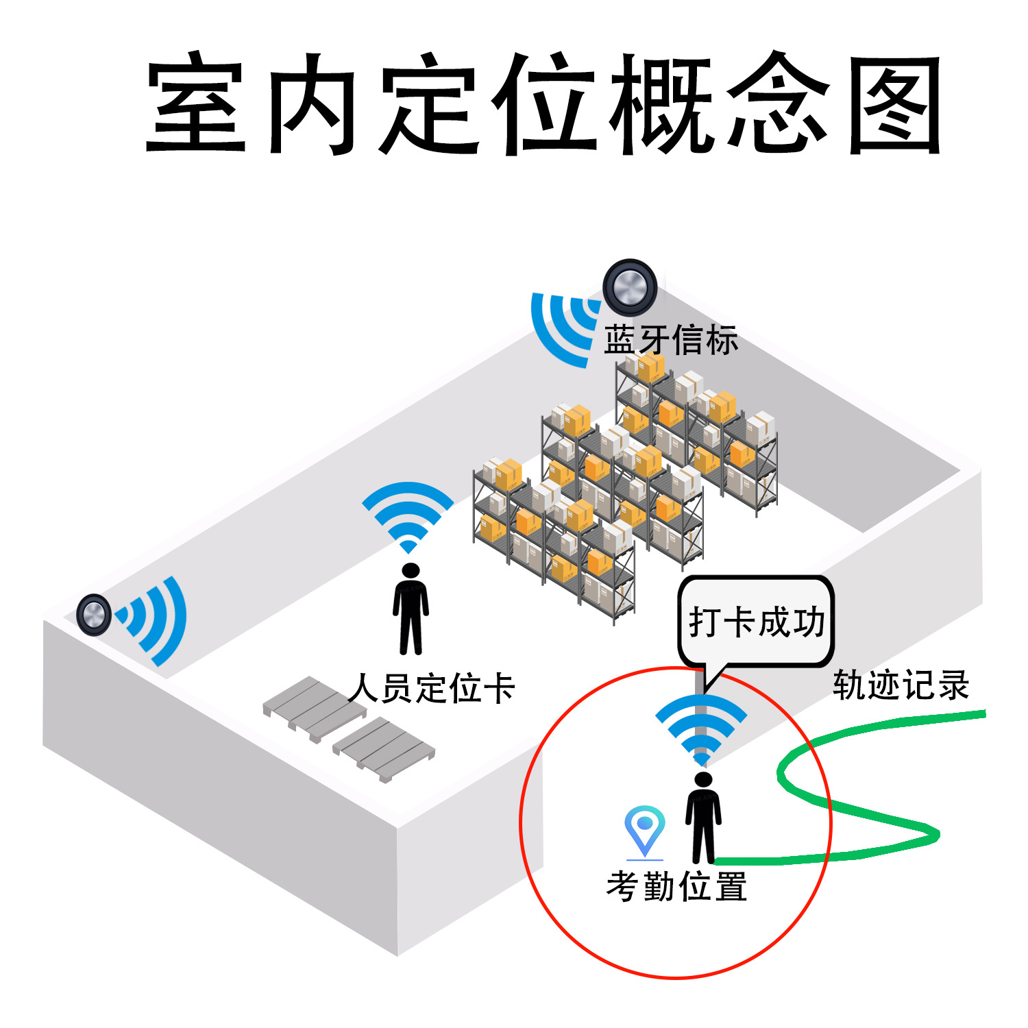 Bluetooth 비콘 실내 위치 확인