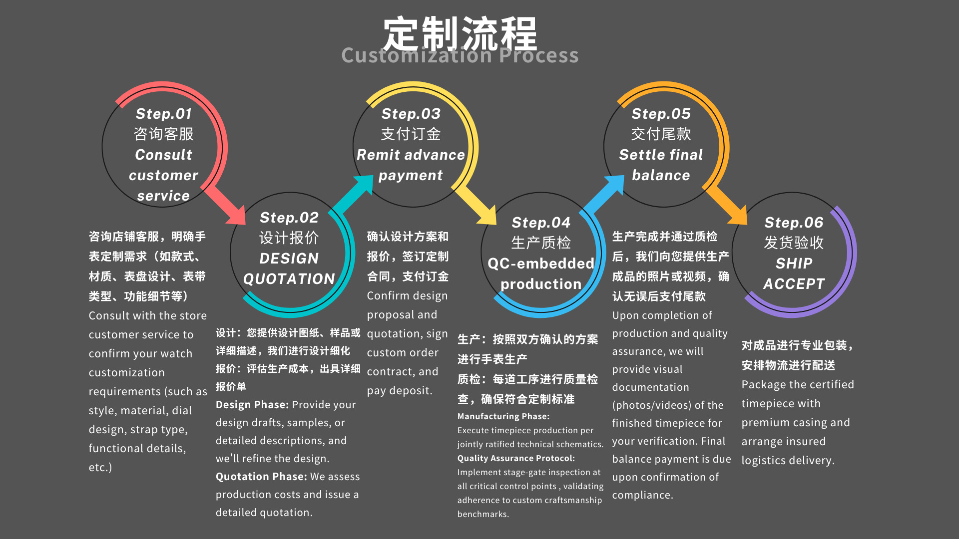 详情页定制流程图