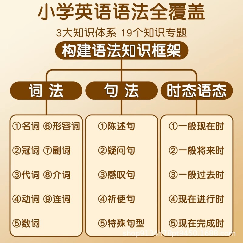 小学英语语法思维导图速记知识点大全英文挂图墙贴零基础专项练习|undefined