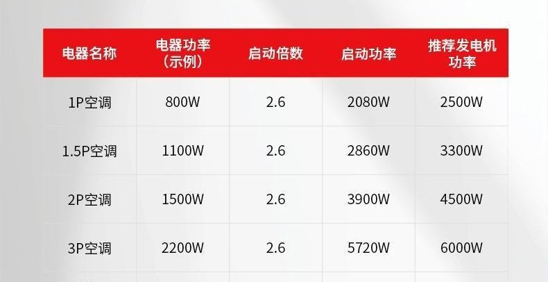 Digital Variable Frequency Gasoline Generator 220V Small Household High-Power Outdoor Construction Stall Portable Amazon