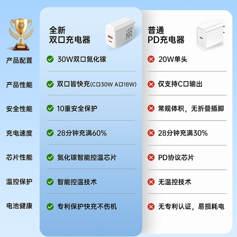 30 ワットデュアルポート充電器ヘッド Huawei Xiaomi Apple 15 携帯電話 typec マルチポート PD 高速充電 16promax に適しています|undefined