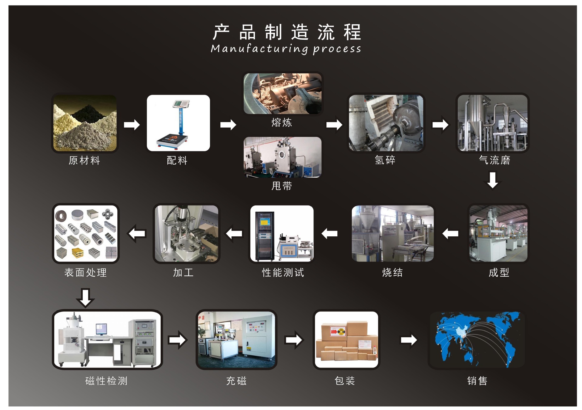 产品制造流程图片