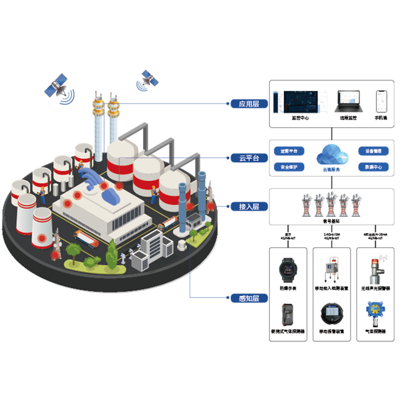 工业环境气体探测物联网系统，诺安智能气体监测物联网系统解决方