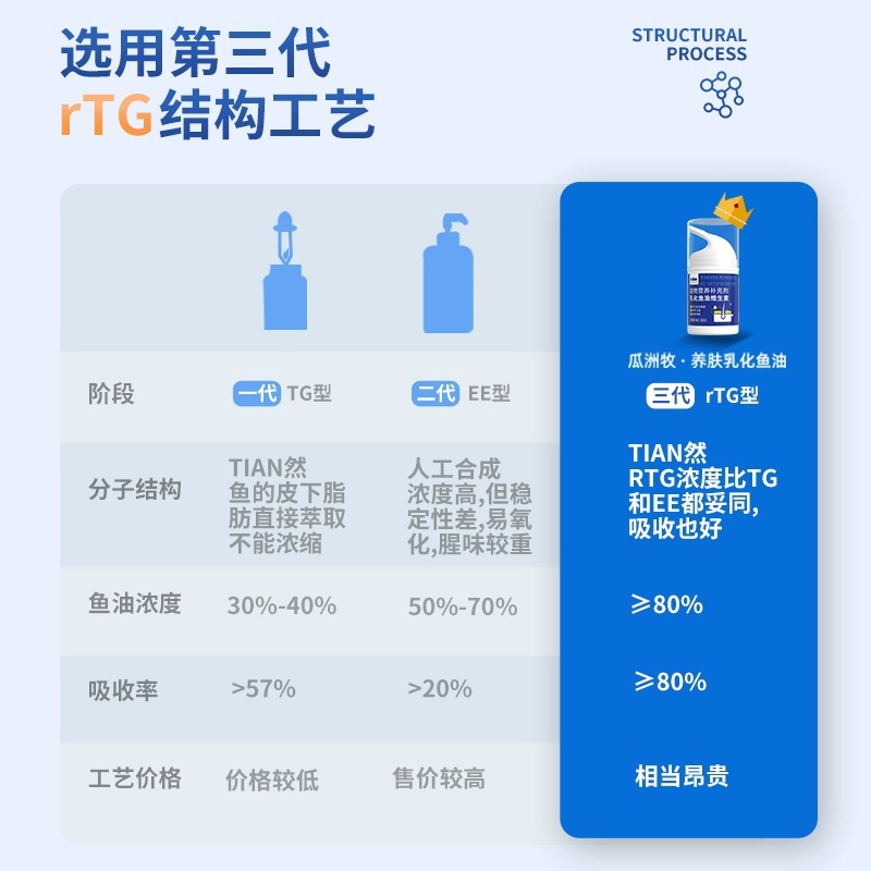 Aceite de pescado emulsionado, aceite de hígado de bacalao para gatos, vitaminas para perros, alivio general, suplementos nutricionales suministrados directamente por los fabricantes de mascotas