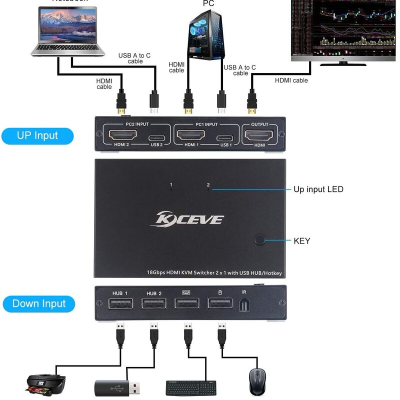 HDMI KVM switcher two-in one-out two-port USB-C keyboard mouse printer sharing 4K60HZ