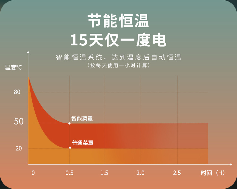 智能保温菜罩-3_06