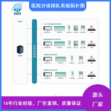 尚凌医院分诊排队管理系统叫号机取号机排队叫号系统